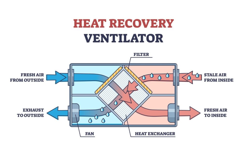 Heat recovery ventilator diagram showing airflow and heat exchange process