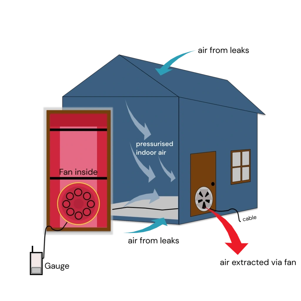 Blower door test illustrating air leakage pathways in home